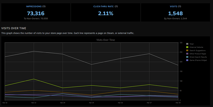 2019-03-28%2021_12_14-Store%20Traffic%20Stats_%20Faerie%20Solitaire%20Harvest%20(348910)