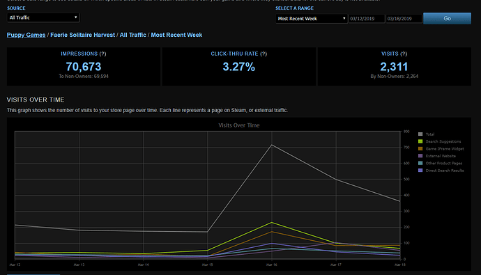 2019-03-19%2001_08_19-Store%20Traffic%20Stats_%20Faerie%20Solitaire%20Harvest%20(348910)