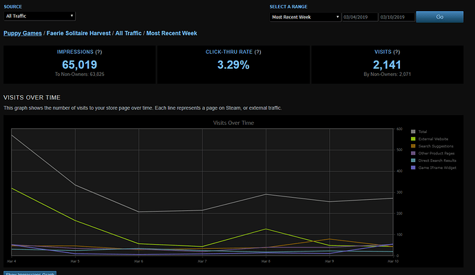 2019-03-11%2015_01_19-Store%20Traffic%20Stats_%20Faerie%20Solitaire%20Harvest%20(348910)