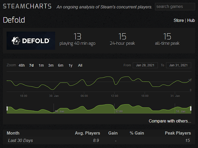 2021-01-31%2003_53_14-Defold%20-%20Steam%20Charts